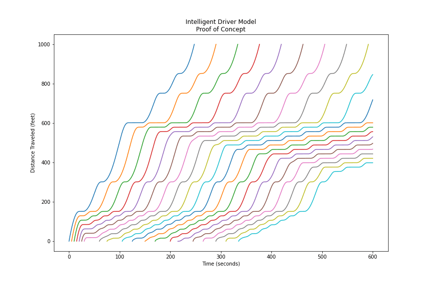 Learning the Intelligent Driver Model