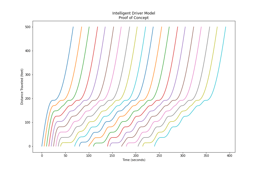 Playing around with the Intelligent Driver Model